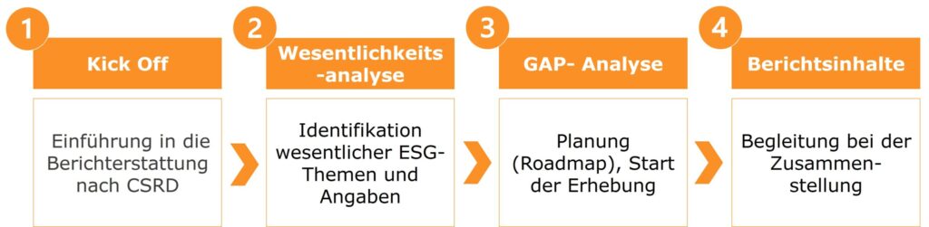 Projektschritte zur Umsetzung der ESRS Berichtspflicht