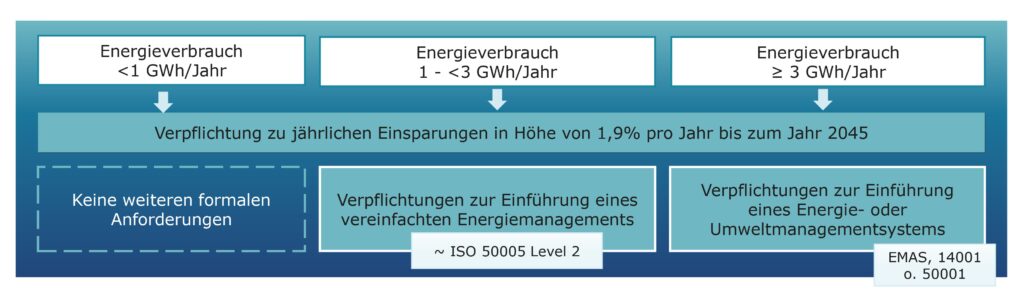 Anforderungen des Referentenentwurfs zur Novellierung des EnEfG für öffentliche Stellen.