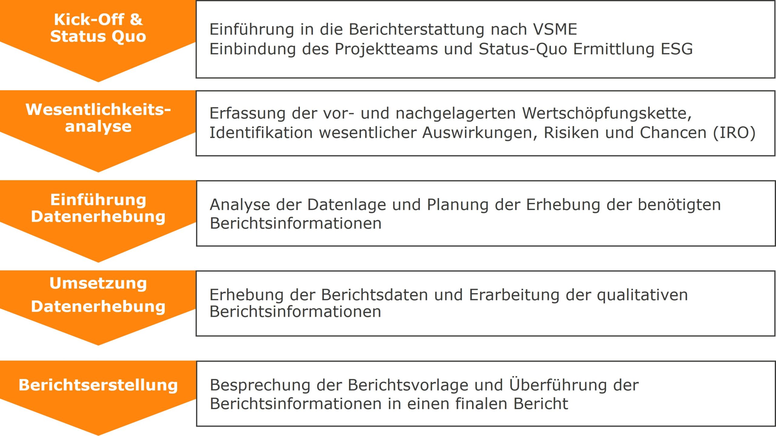 Der bewährte 5-Schritte-Beratungsansatz von Arqum zur VSME-Berichterstattung.