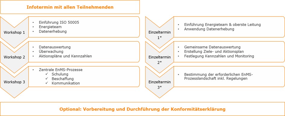 Projektplan des digitalen ISO 50005-Konvoi vom Arqum