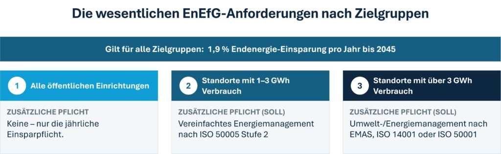 Anforderungen des neuen Entwurfs des „Gesetzes zur Beschleunigung der Umsetzung der Energieeffizienzrichtlinie“ für öffentliche Stellen.
