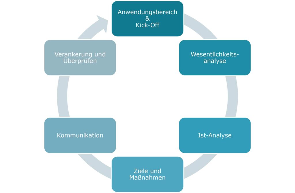 Einführung eines Nachhaltigkeitsmanagement - So gehen wir vor!